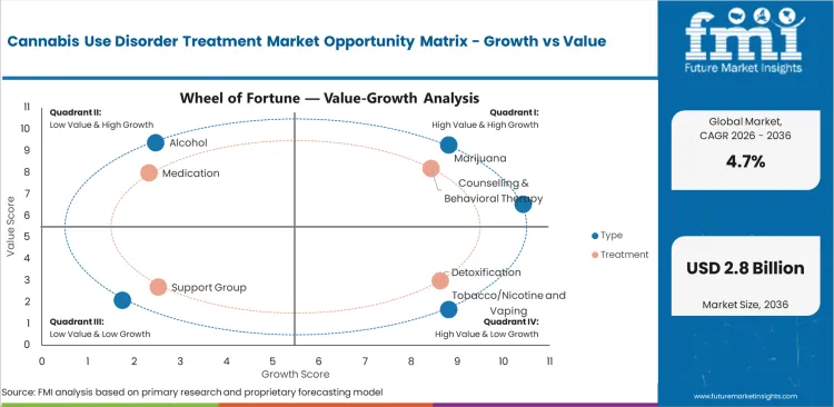 Cannabis Use Disorder Treatment Market Opportunity Matrix   Growth Vs Value